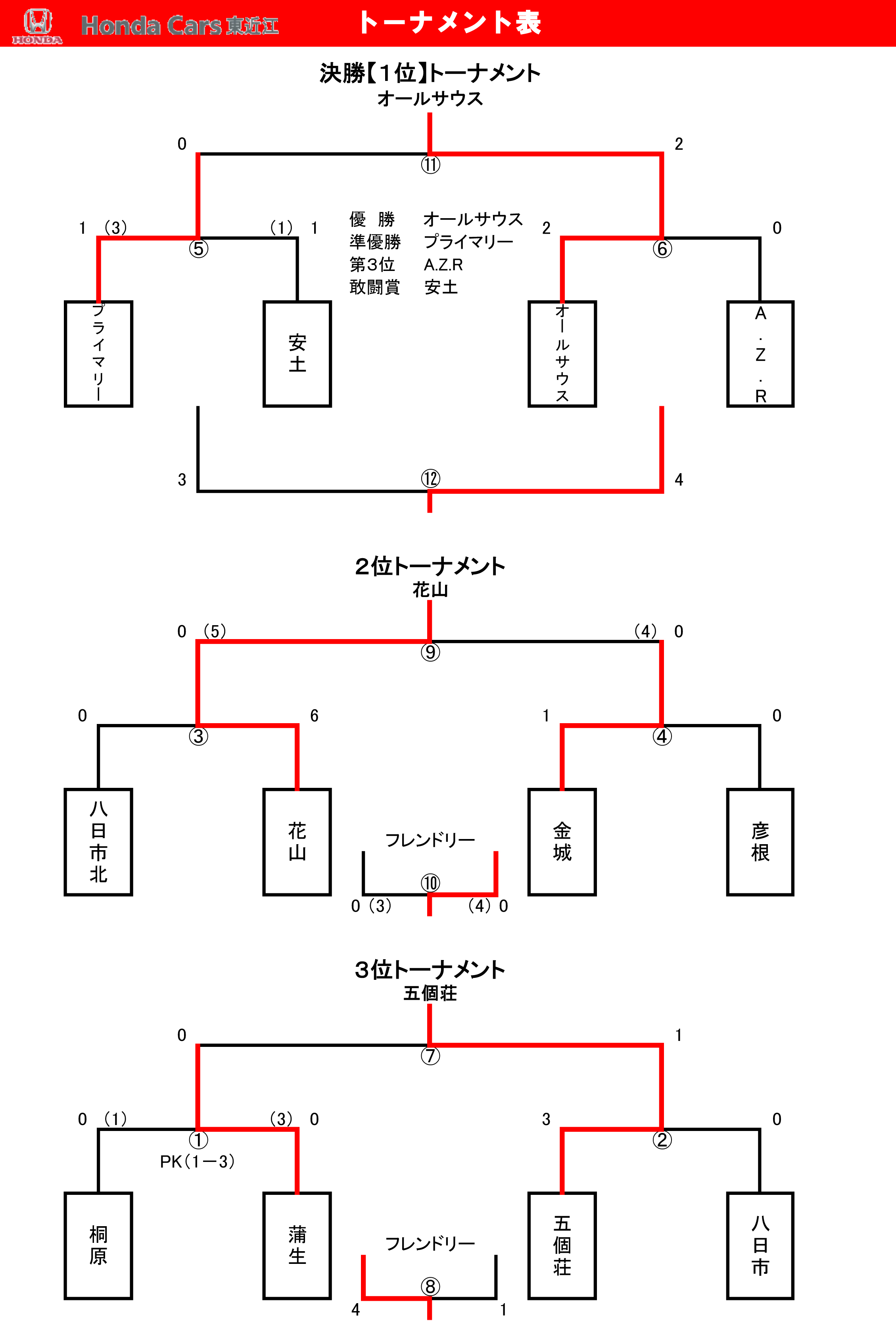 第2回 Honda Cars 東近江 チャンピオンズカップ開催レポート Honda Cars 東近江 Web Site